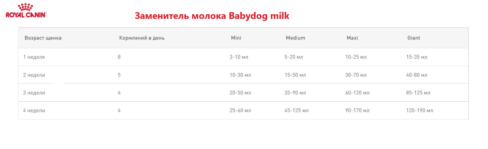 Каталог Сухое молоко для щенков Royal Canin Babydog Milk для собак