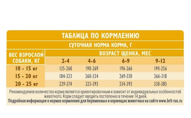 Каталог Сухой корм для щенков Brit Care Dog Puppy&Junior M Healthy Growth (индейка, утка) для щенков и молодых собак