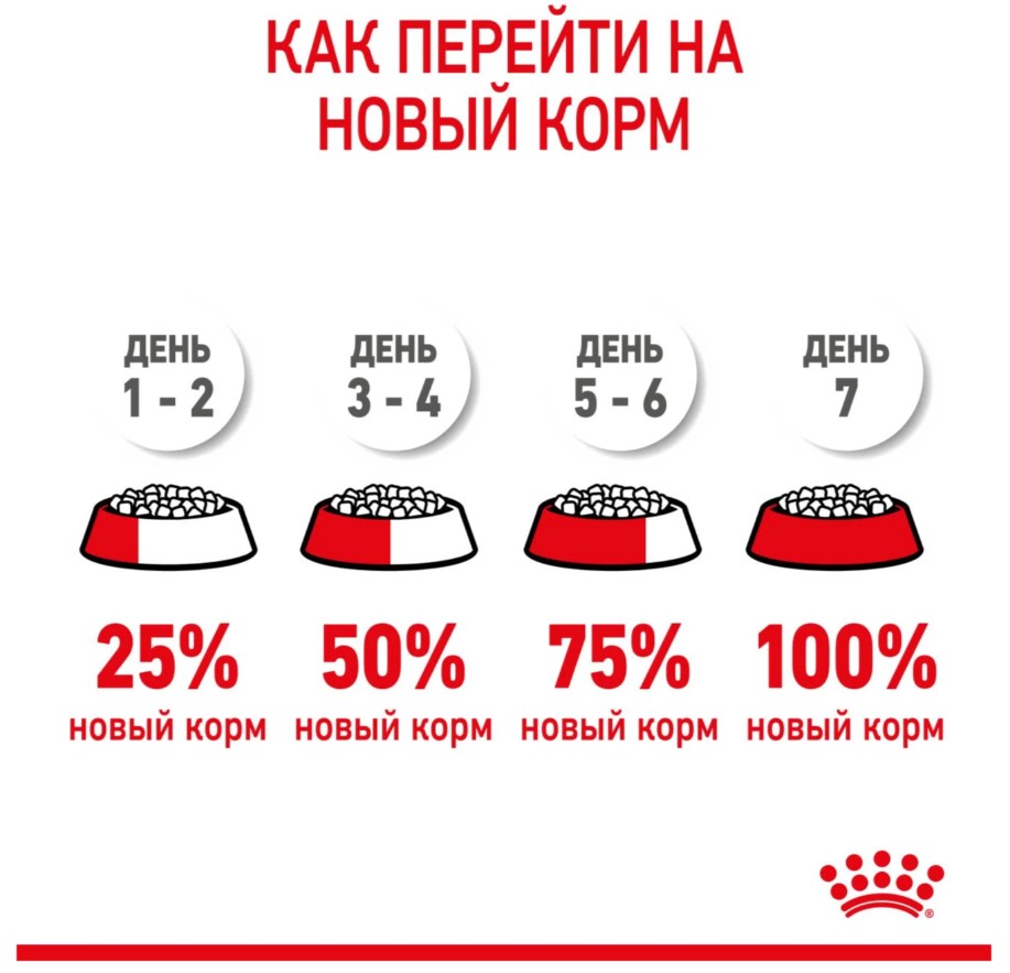 Сухой корм для щенков Royal Canin Mini Puppy