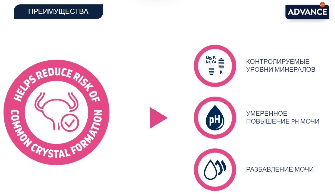 Диетическое питание Сухой корм для собак Advance Veterinary Diets Urinary