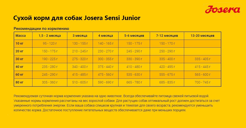 Еда для собак Josera Sensi Junior