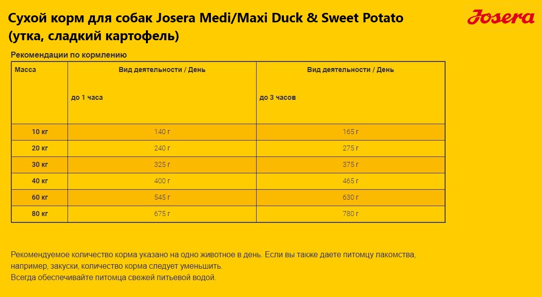 Каталог Сухой корм для собак Josera Medi/Maxi Duck & Sweet Potato (утка, сладкий картофель) для собак