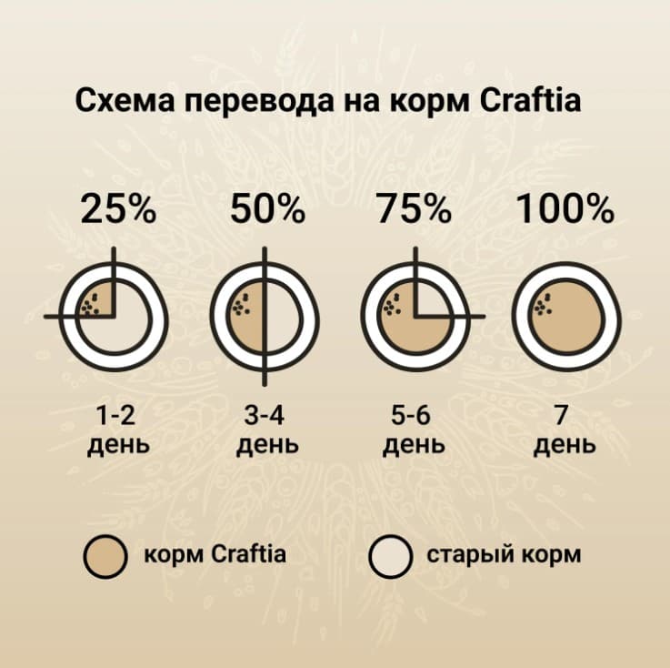 Рацион для собак Мини пород CRAFTIA NATURA Adult Mini (курица, индейка)