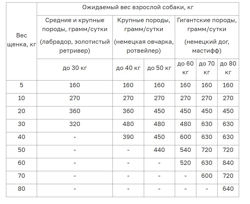 Каталог Сухой корм для щенков крупных пород ORIJEN PUPPY LARGE (85/15) для собак