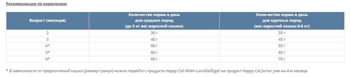 Сухой корм для котят Happy Cat Kitten LandGeflugel (птица)