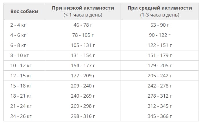 Сухой корм для собак Araton Mini & Medium