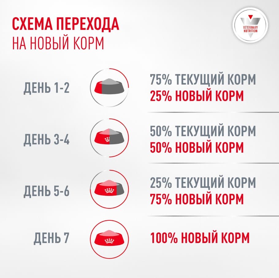 Сухой корм для собак при диабете Royal Canin Glycobalance Dog