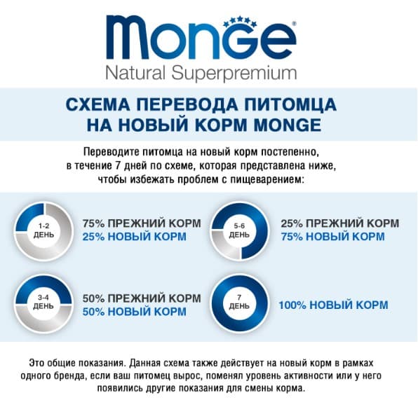 Каталог Сухой корм для собак Monge Dog Daily Line Mini Adult (курица, рис) для собак