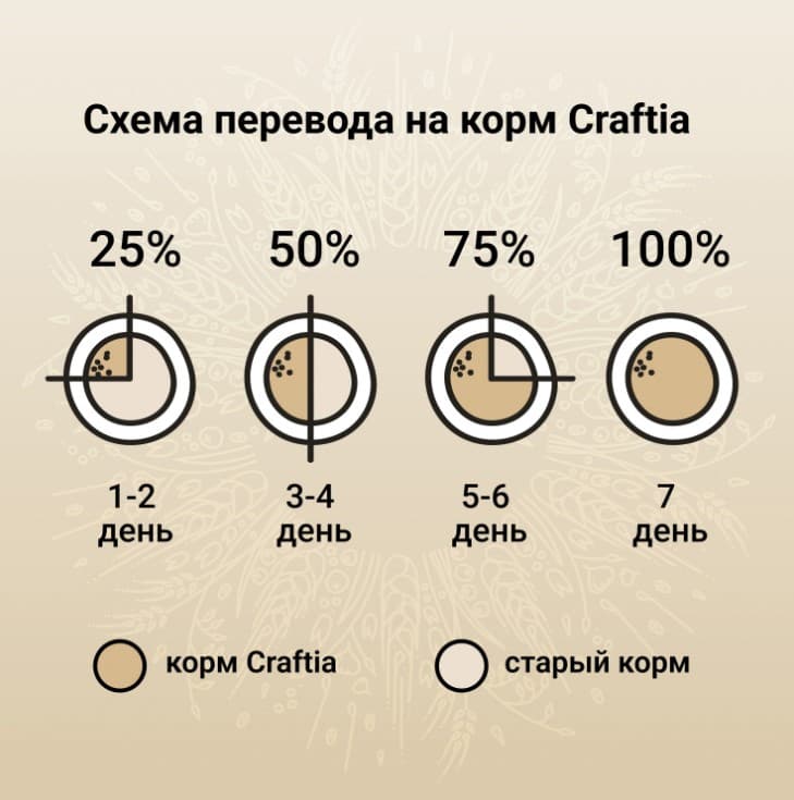 Пища для щенков CRAFTIA NATURA Puppy Medium&Large (курица, индейка)