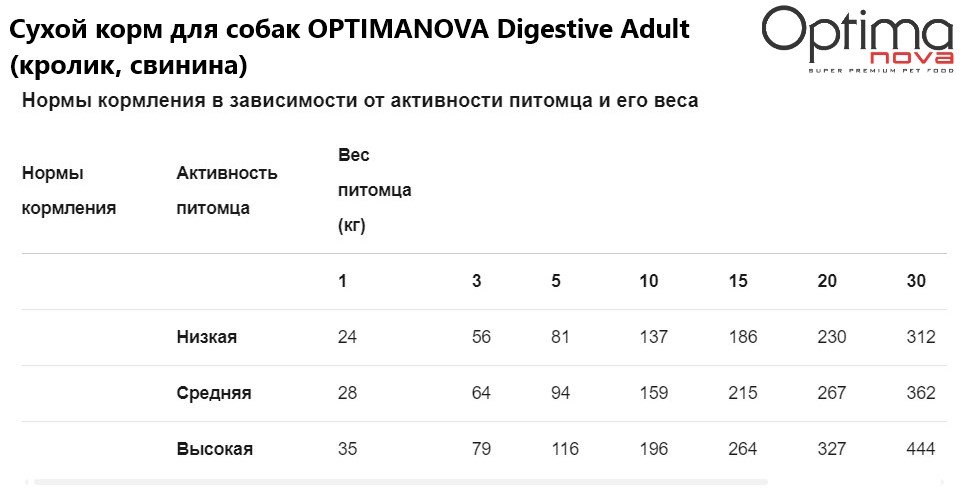 Каталог Сухой корм для собак OPTIMANOVA Digestive Adult (кролик, свинина) для собак