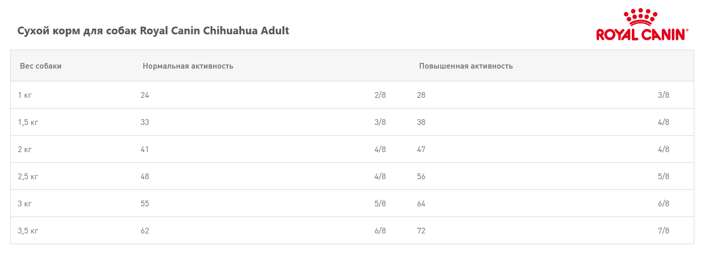 Сухой корм для собак Royal Canin Chihuahua Adult