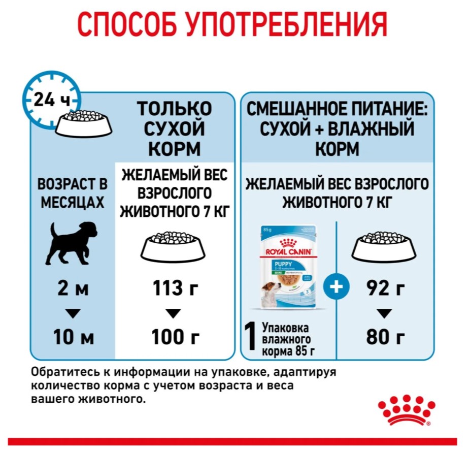 Сухой корм для щенков Royal Canin Mini Puppy