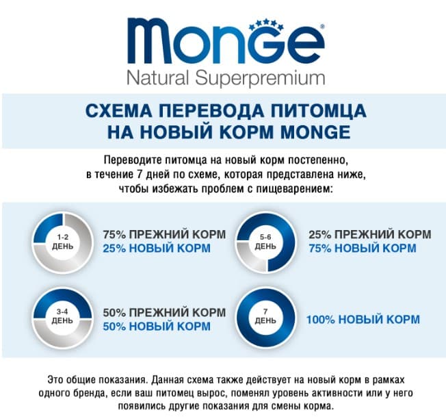 Каталог Сухой корм для щенков Monge Mini Puppy & Junior (курица, рис) для собак