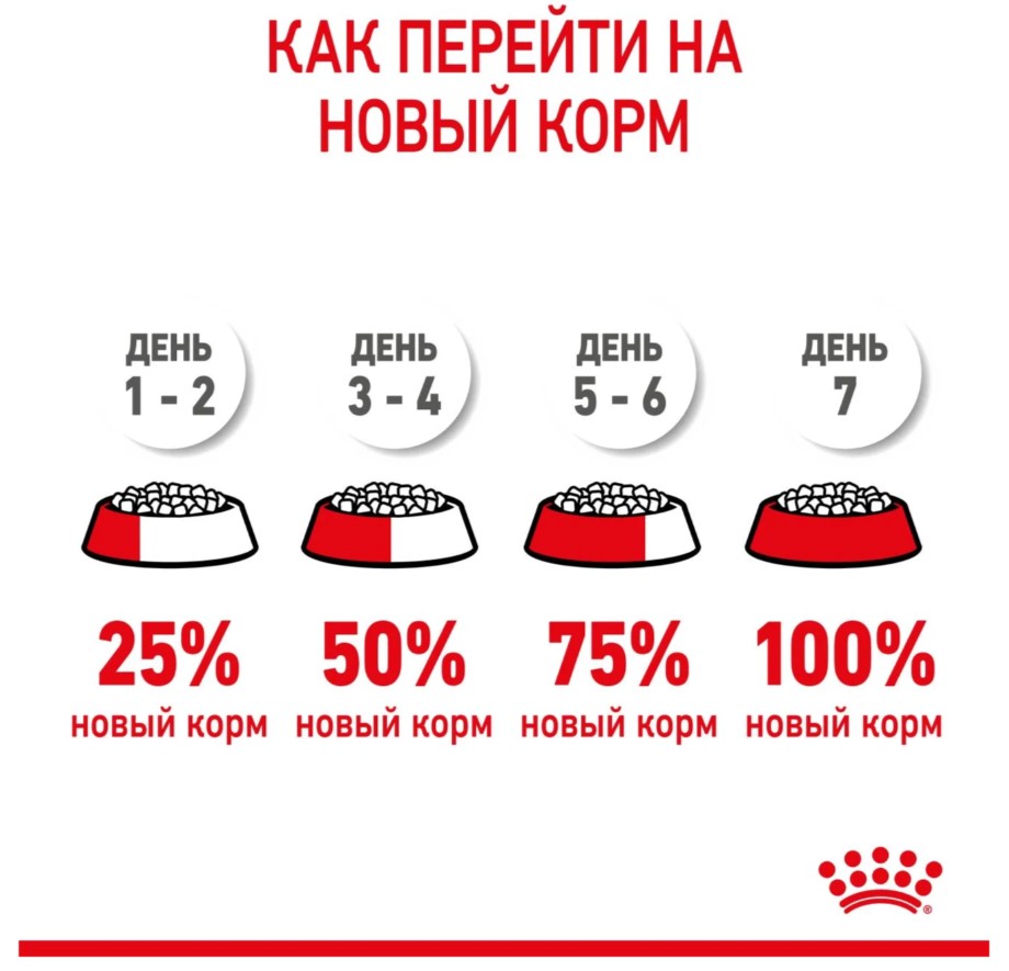 Каталог Сухой корм для щенков Royal Canin Maxi Starter для собак