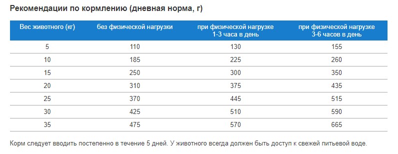 Каталог Сухой корм для мелких и средних пород "Терра Пес" для собак
