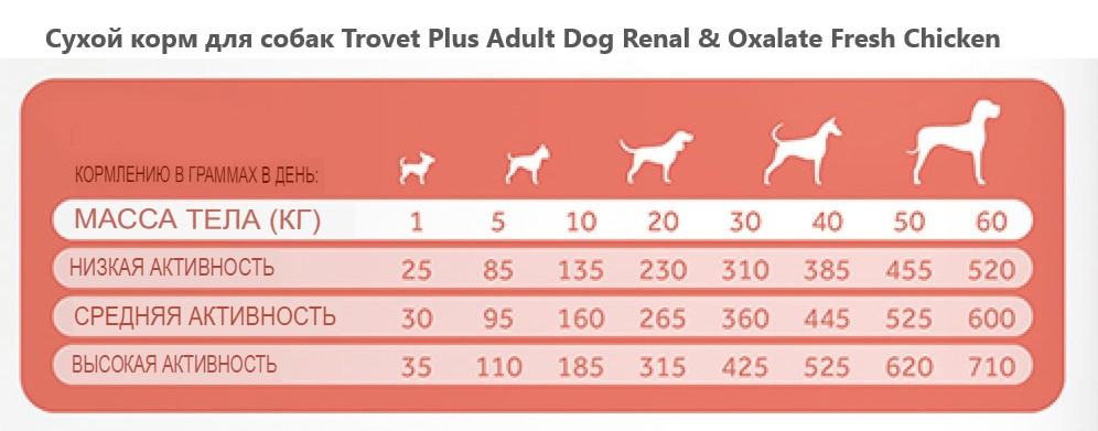 Каталог Сухой корм для собак Trovet Plus Adult Dog Renal & Oxalate Fresh Chicken (курица) для собак