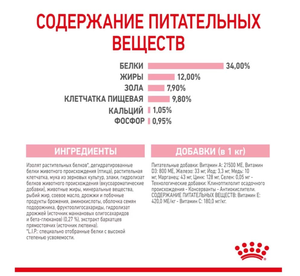 Сухой корм для котят Royal Canin Kitten Sterilised