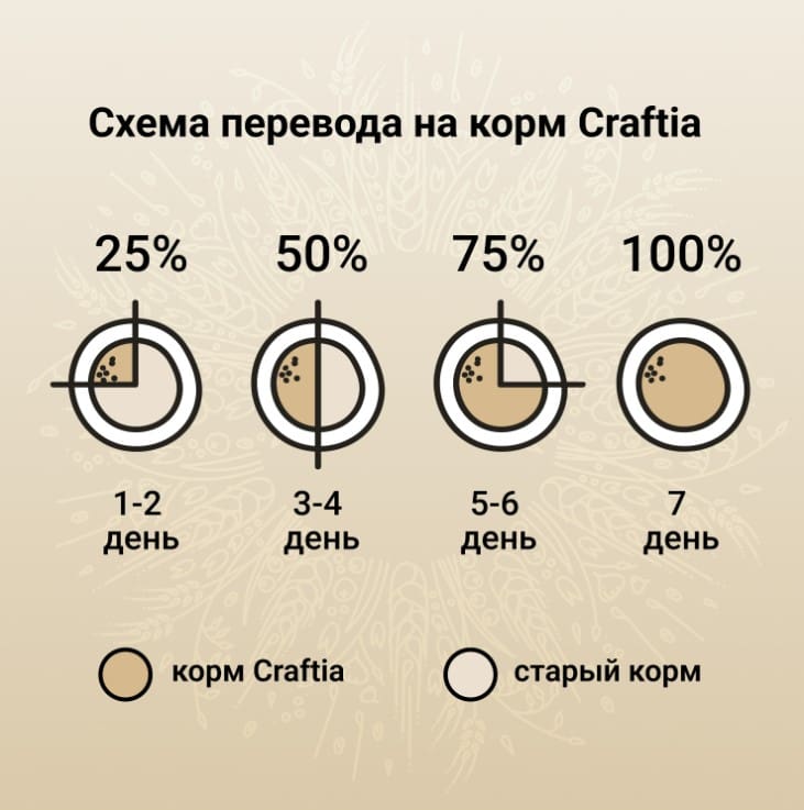 Еда для щенков CRAFTIA NATURA Puppy Medium&Large (ягненок, перепелка)