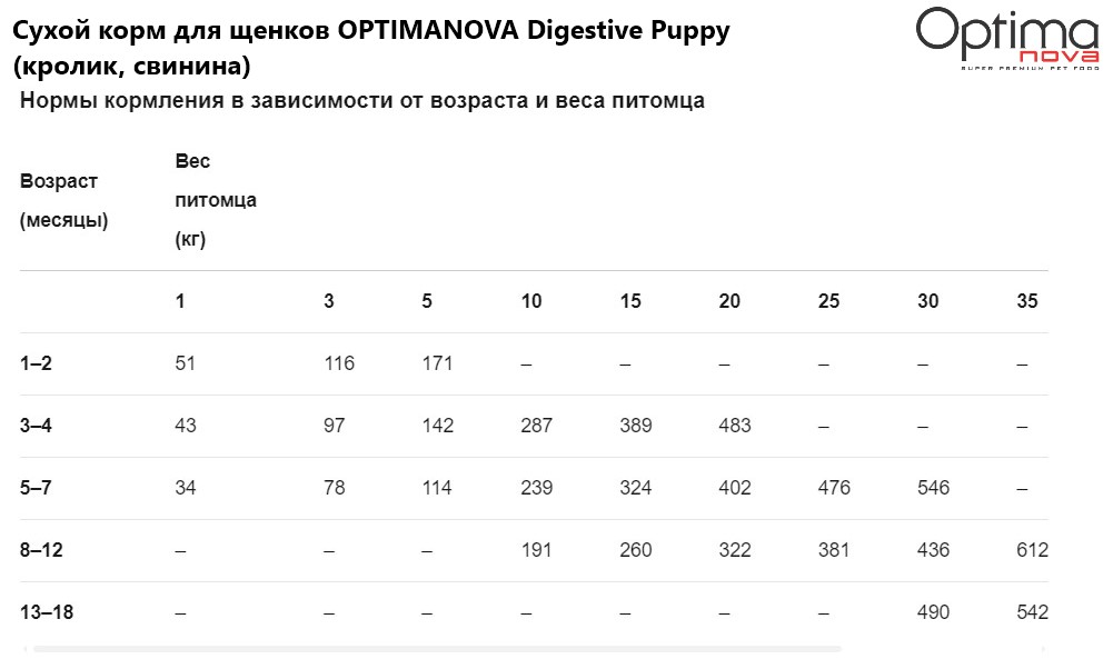 Каталог Сухой корм для щенков OPTIMANOVA Digestive Puppy (кролик, свинина) для собак