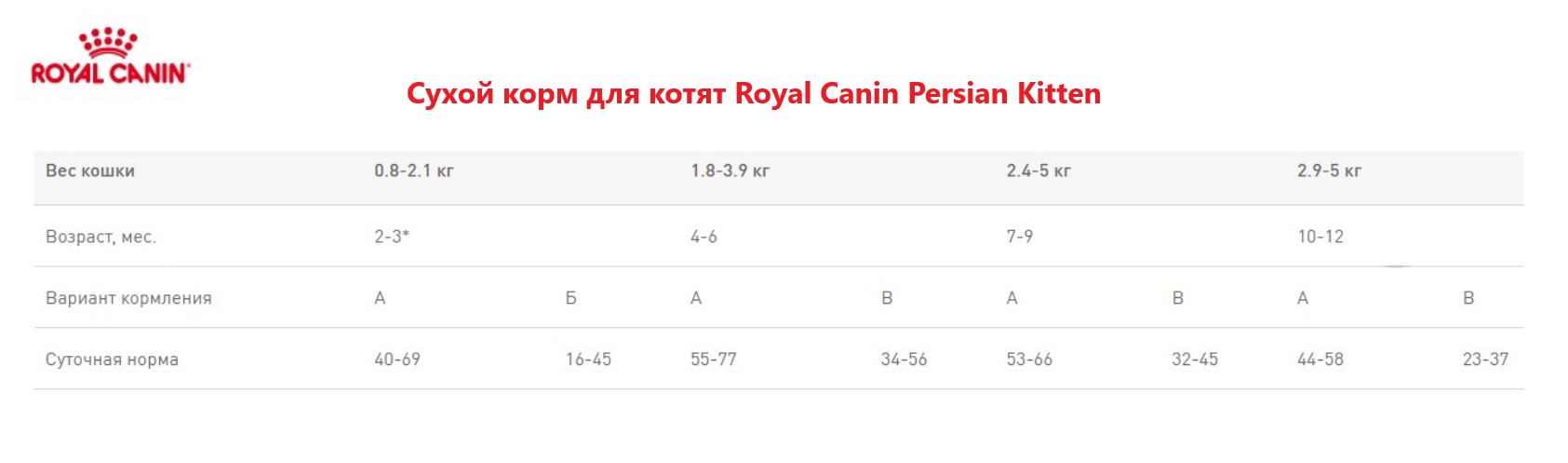 Сухой корм для котят Royal Canin Persian Kitten