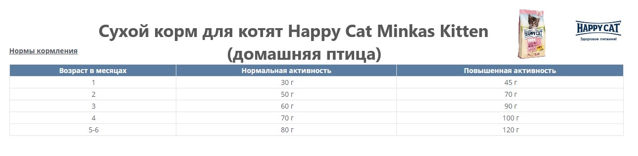 Сухой корм для котят Happy Cat Minkas Kitten (домашняя птица)