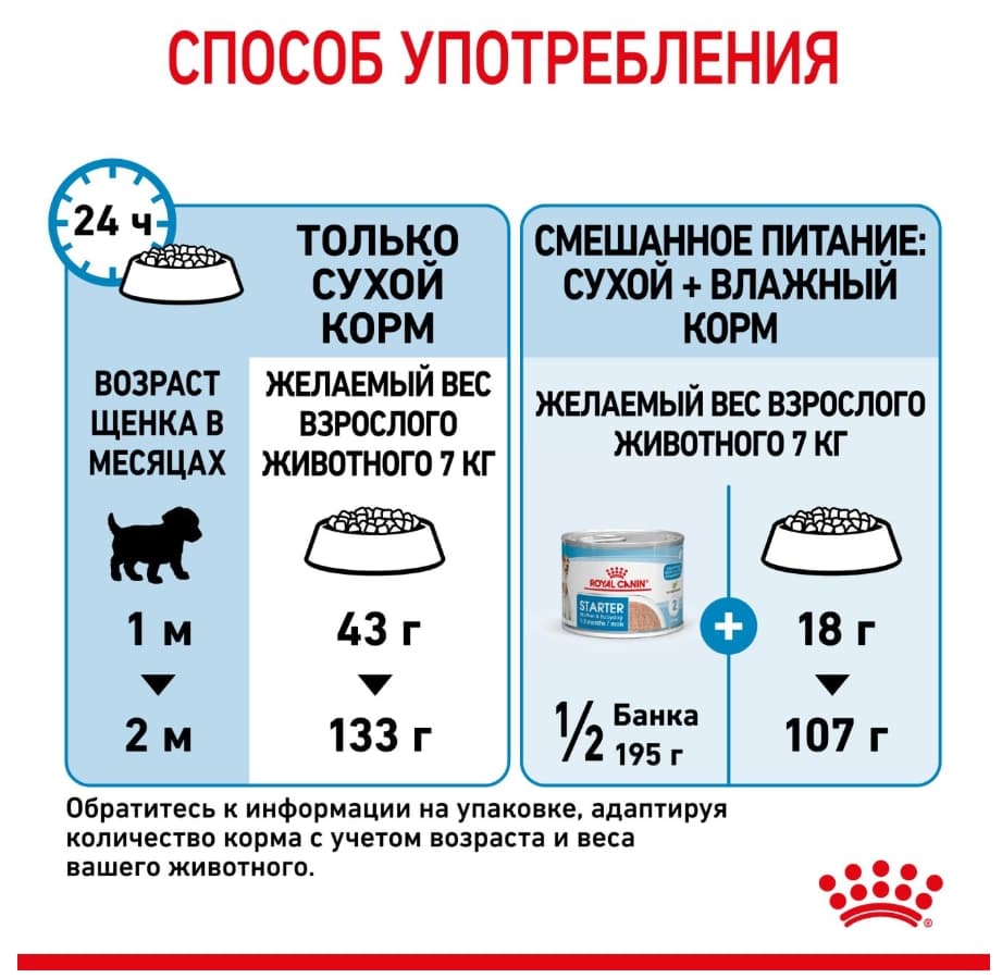 Каталог Сухой корм для щенков Royal Canin Mini Starter для собак