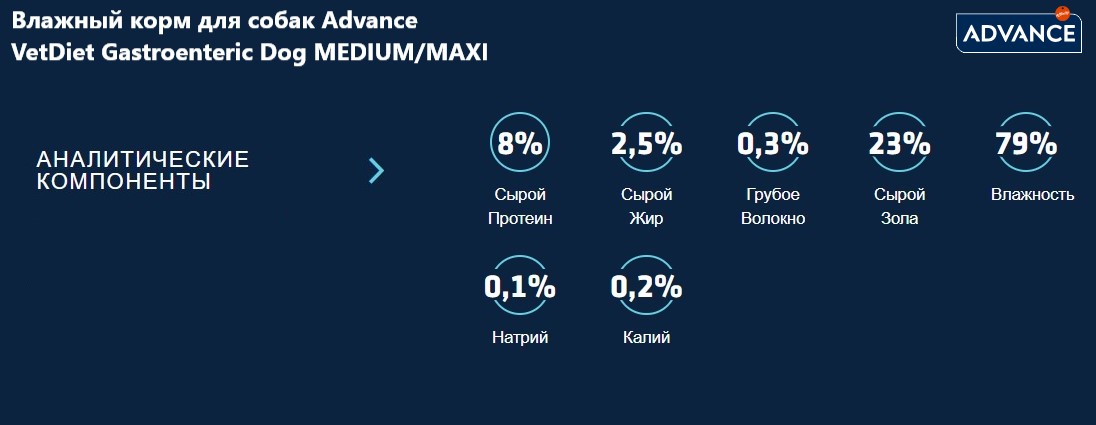 Влажный корм для собак Advance VetDiet Gastroenteric Dog MEDIUM/MAXI