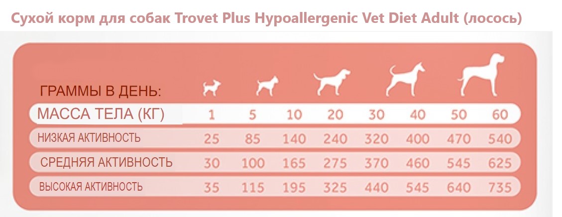 Каталог Сухой корм для собак Trovet Plus Hypoallergenic Vet Diet Adult (лосось) для собак