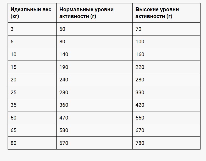 Каталог Сухой корм для собак Belcando Active Adult All Breed  для собак