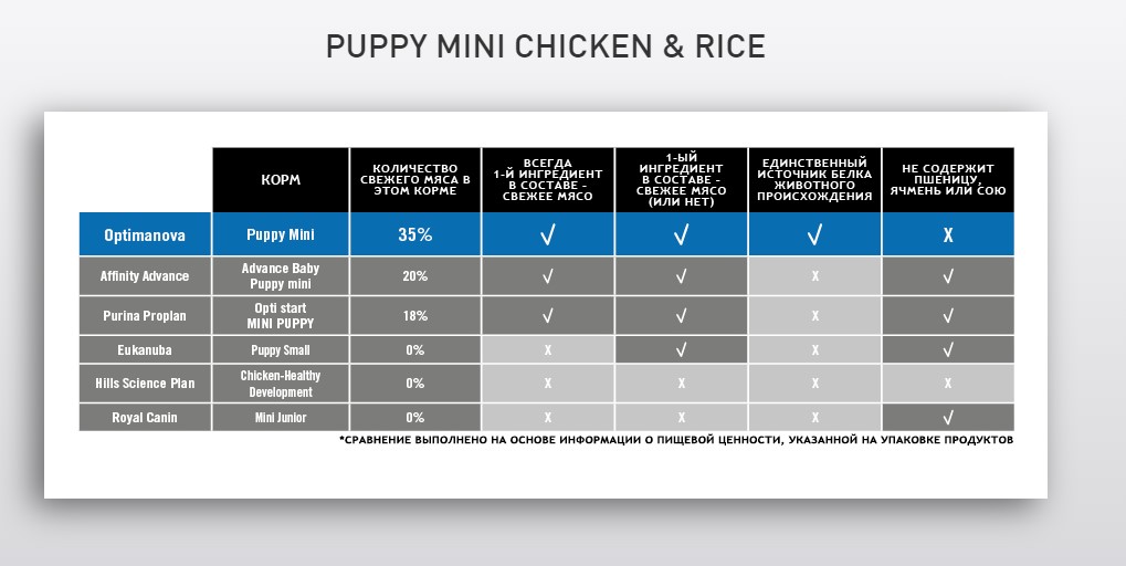Каталог Сухой корм для щенков мини пород Optimanova Puppy Mini Chicken & Rice для собак