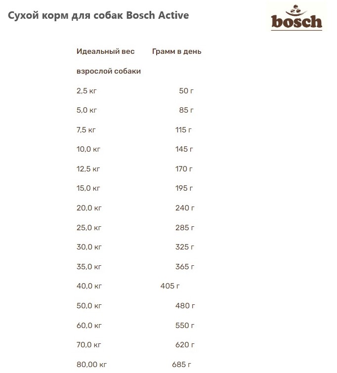 Каталог Сухой корм для собак Bosch Active (птица) для собак