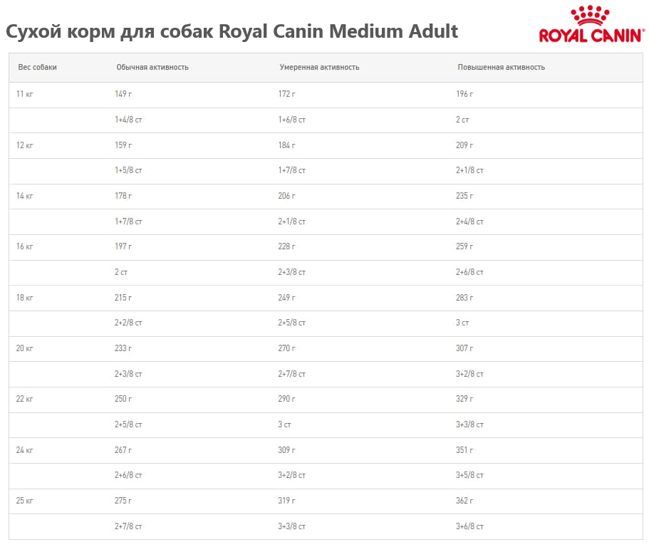 Каталог Сухой корм для собак Royal Canin Medium Adult для собак