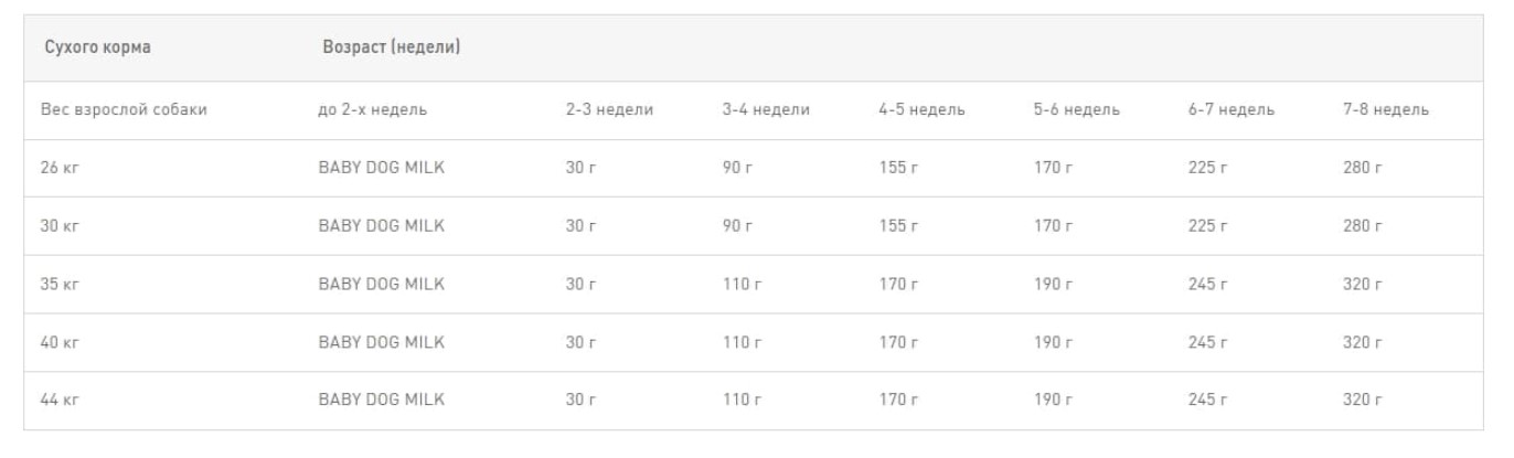 Каталог Сухой корм для щенков Royal Canin Maxi Starter для собак