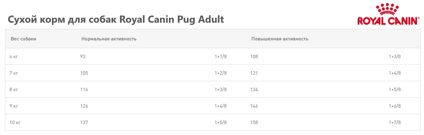 Каталог Сухой корм для собак Royal Canin Pug Adult для собак