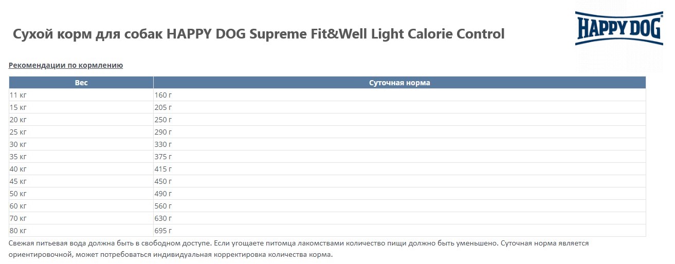 Каталог Сухой корм для собак HAPPY DOG Supreme Fit&Well Light Calorie Control для собак