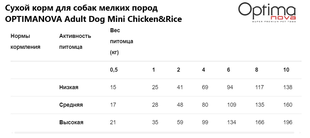 Каталог Сухой корм для собак мелких пород OPTIMANOVA Adult Dog Mini Chicken&Rice для собак