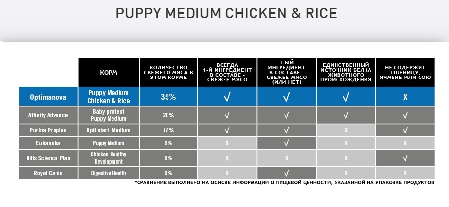 Каталог Сухой корм для щенков средних пород OPTIMANOVA Puppy Medium Chicken&Rice для собак