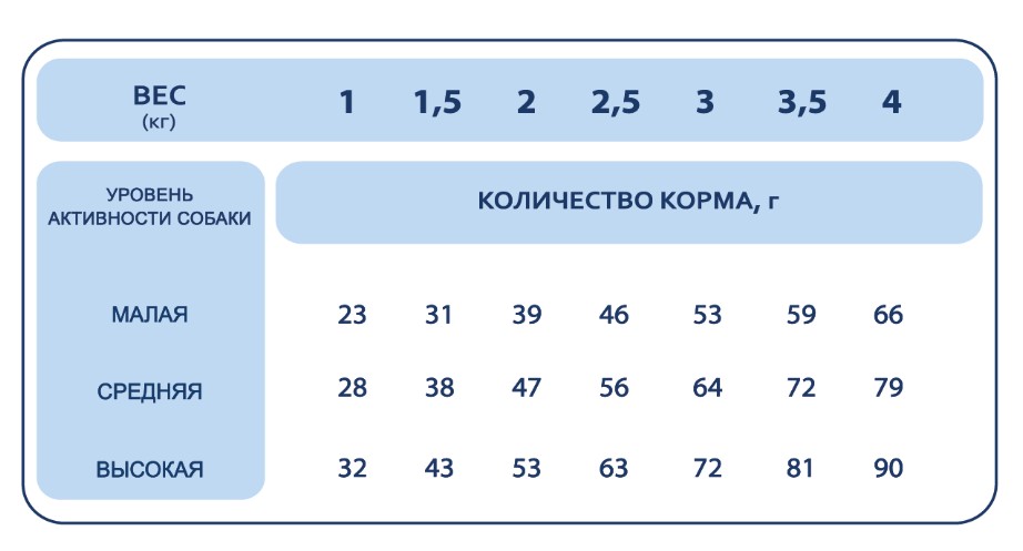 Каталог Сухой корм для собак миниатюрных пород Pet's Brunch Adult Super Mini Breeds (телятина, тыква) для собак