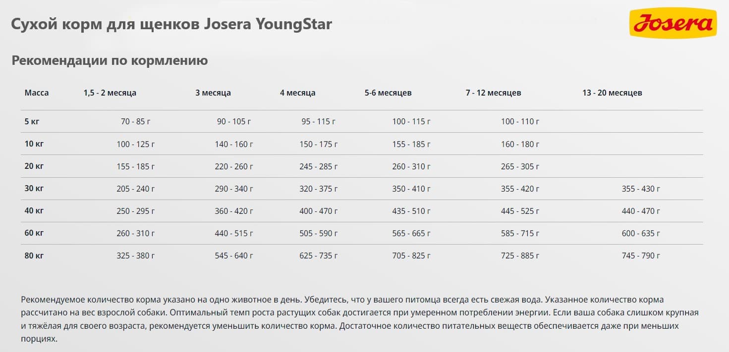 Каталог Сухой корм для собак Josera YoungStar для собак
